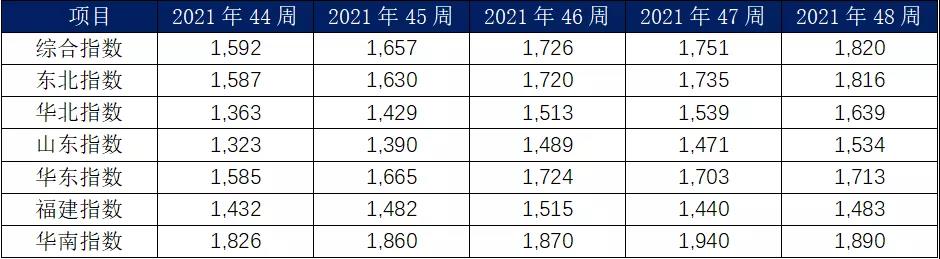 11月內貿集裝箱走勢，看這幾大指標就夠了
