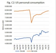 旺盛的美國消費還在繼續....