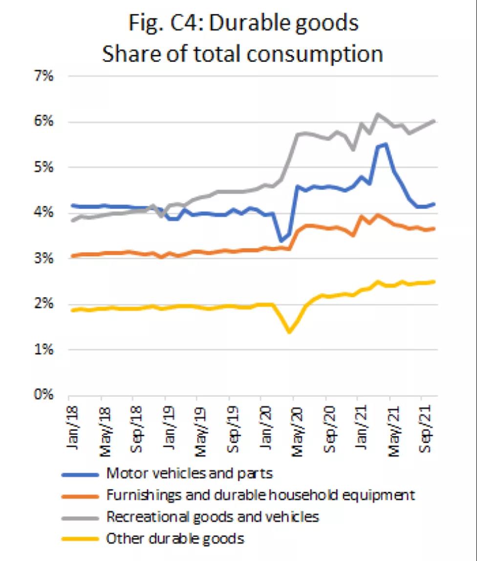 旺盛的美國消費還在繼續....