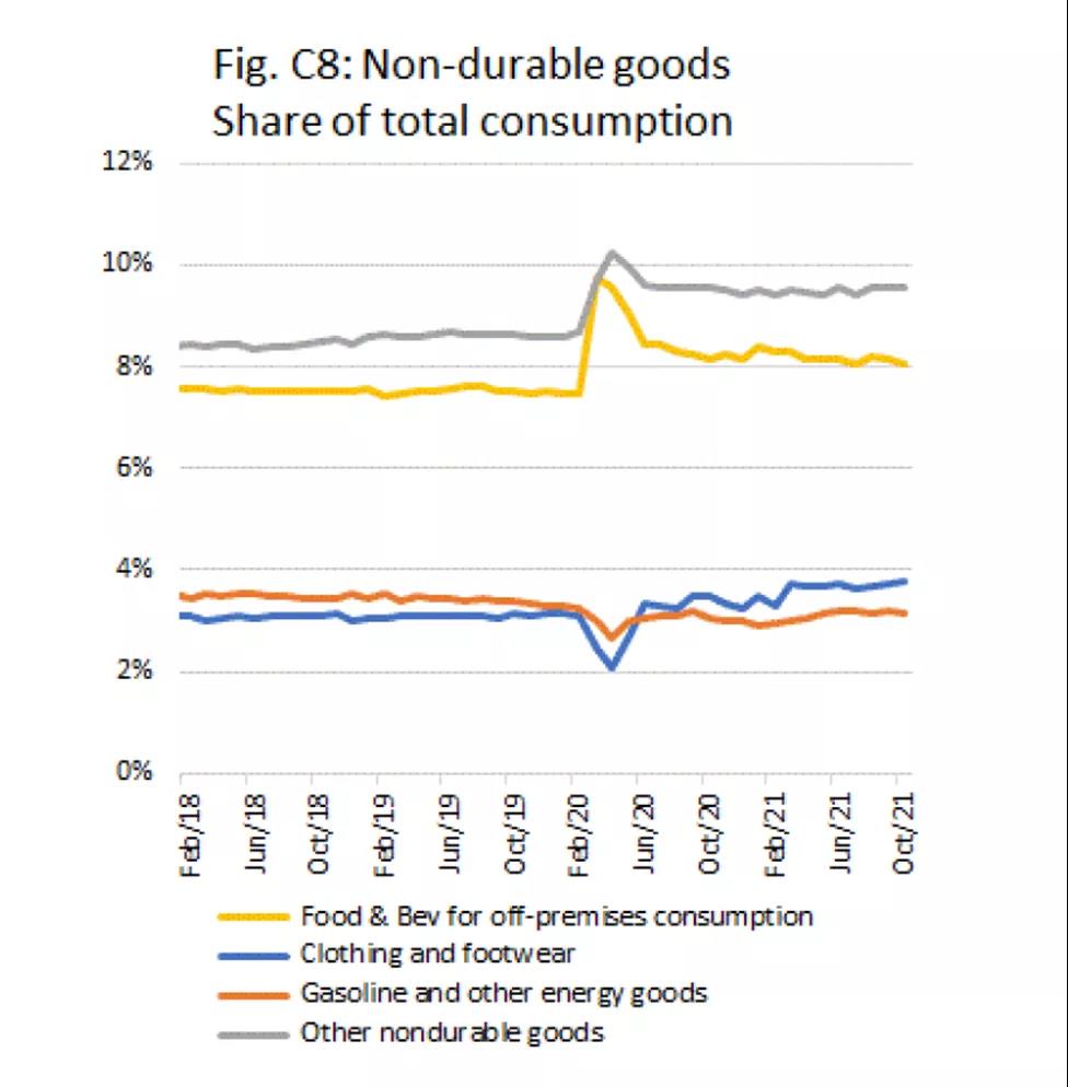 旺盛的美國消費還在繼續....