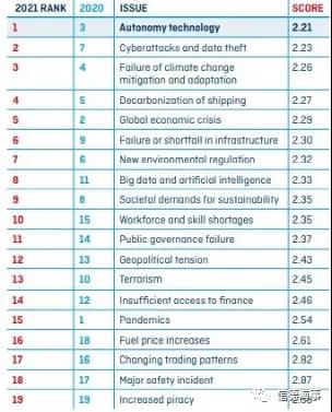 未來10年，航運(yùn)業(yè)亟需解決這19個(gè)問題！（人才、脫碳、網(wǎng)絡(luò)安全.........）