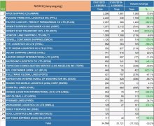 2021華北港口美線貨代排名