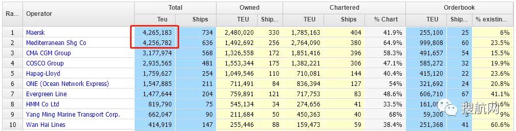 MSC收購全球排名第51位的集裝箱航運(yùn)公司！