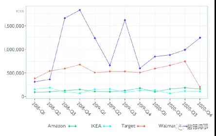 沃爾瑪、宜家、亞馬遜等對MSC、馬士基、中遠海運到底有什么影響?