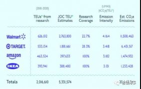 沃爾瑪、宜家、亞馬遜等對MSC、馬士基、中遠海運到底有什么影響？