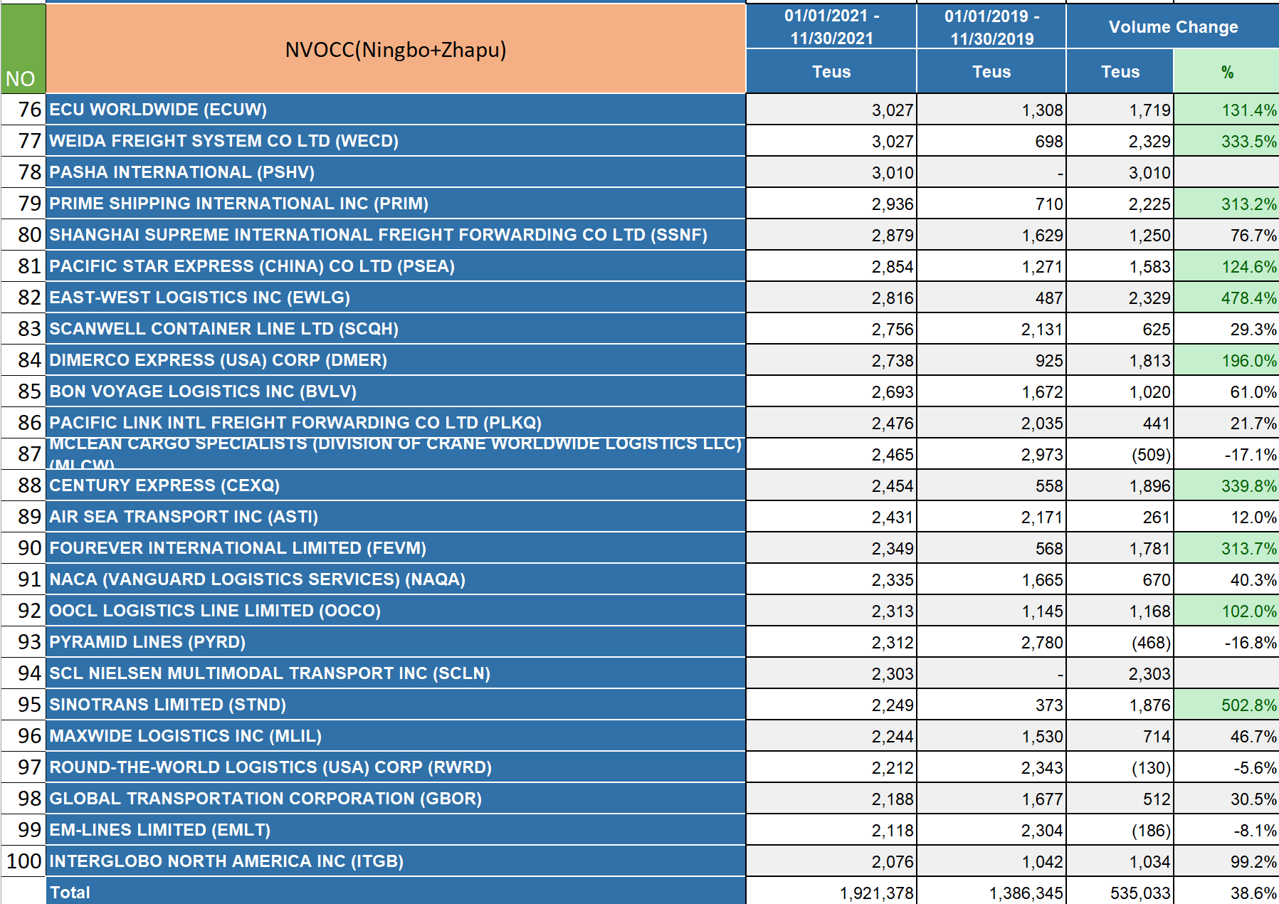 2021華東美線貨代排名