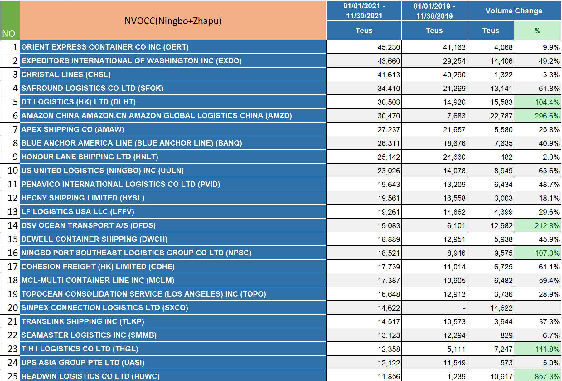 2021華東美線貨代排名