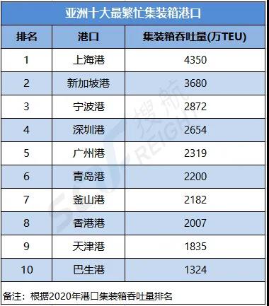 Top10-亞洲十大最繁忙集裝箱港口，中國港口前十占七！