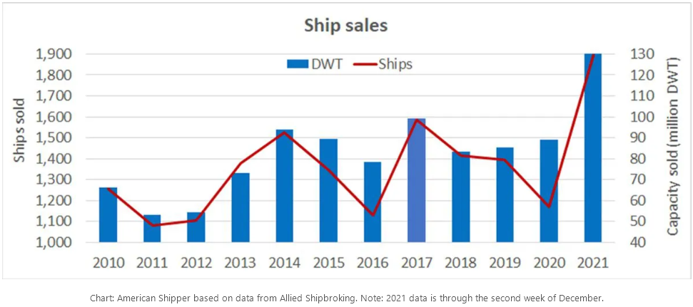 十張數據圖表回顧航運業2021這不同尋常的一年！