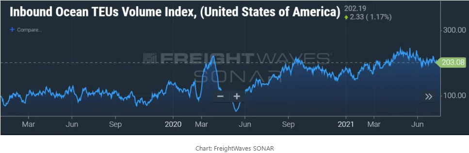十張數據圖表回顧航運業2021這不同尋常的一年！