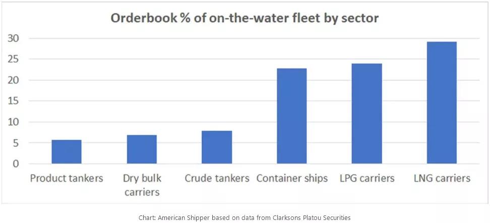 十張數據圖表回顧航運業2021這不同尋常的一年！
