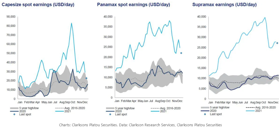 十張數據圖表回顧航運業2021這不同尋常的一年！