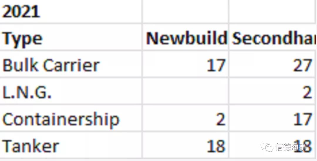 猛！今年，這家“金融船東”狂買101船