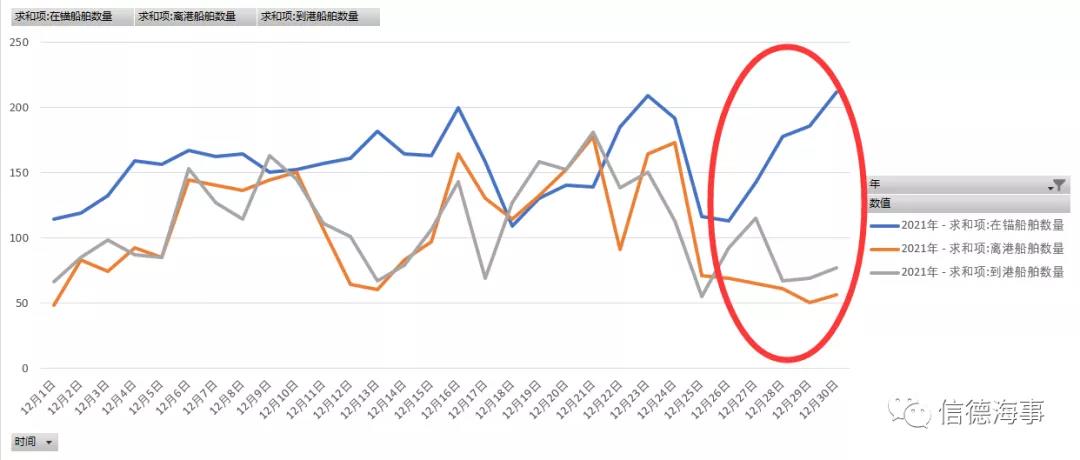 近幾日,長(zhǎng)江口等待船舶數(shù)量連續(xù)上漲