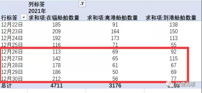 近幾日,長(zhǎng)江口等待船舶數(shù)量連續(xù)上漲