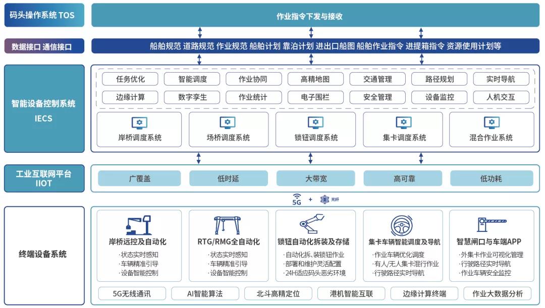這一大型集裝箱碼頭為何改造?三個原因勢在必行