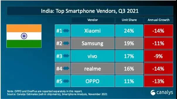 印度又出手，追繳5.6億元“稅款”！