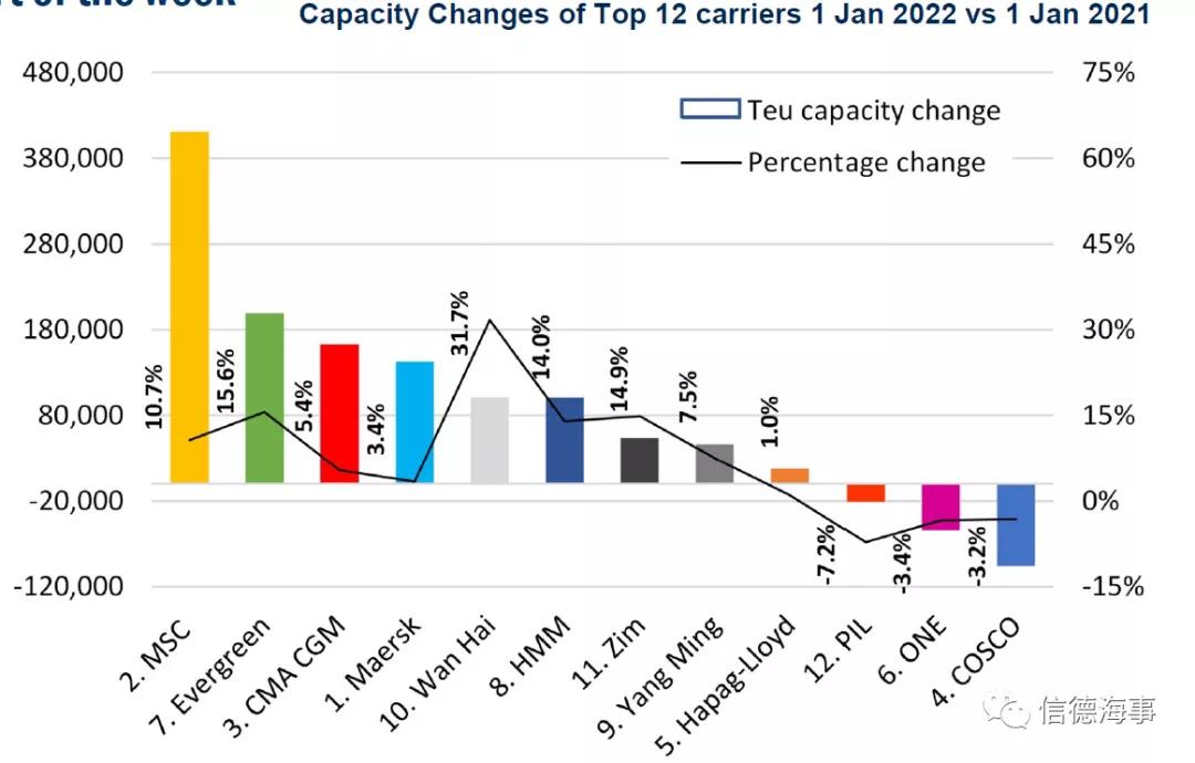數(shù)據(jù)揭秘：MSC瘋狂買船買成世界第一！COSCO運(yùn)力有所下滑