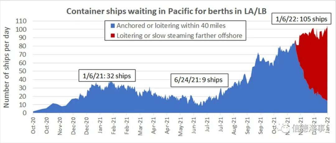 105艘排隊！疫情爆發(fā)，美國港口擁堵再破紀錄，未來兩周更“恐怖”