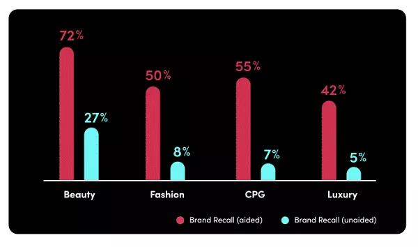 十有九爆！揭秘TikTok帶貨視頻創作思路！帶你玩轉內容營銷