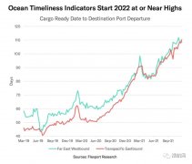 擁堵持續惡化！102艘船等待靠泊，等待時間超38天，集裝箱到目的港時間
