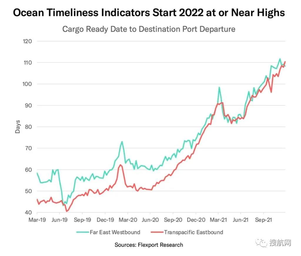 擁堵持續惡化！102艘船等待靠泊，等待時間超38天，集裝箱到目的港時間延長一倍！