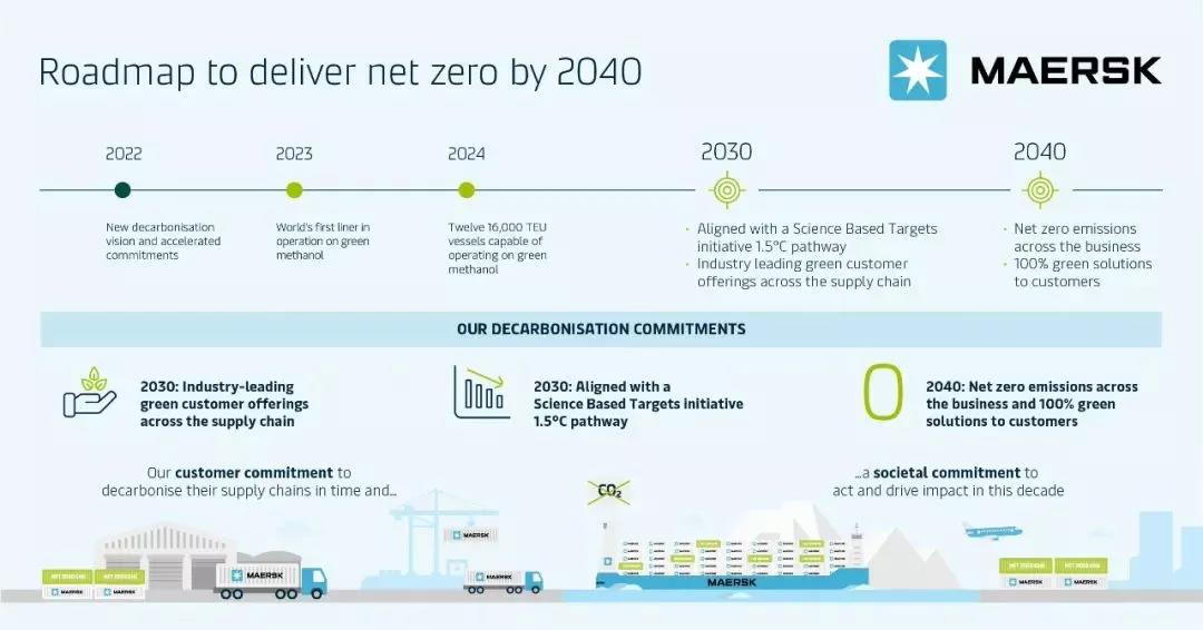 馬士基宣布：所有業(yè)務(wù)凈零排放目標(biāo)提前十年完成！