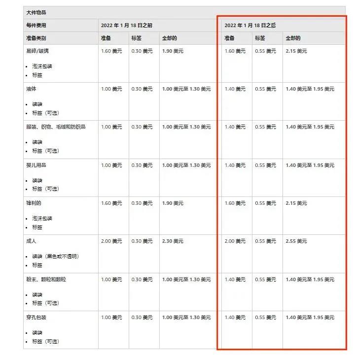 噩耗！1月18日起，亞馬遜FBA全面漲價(jià)！