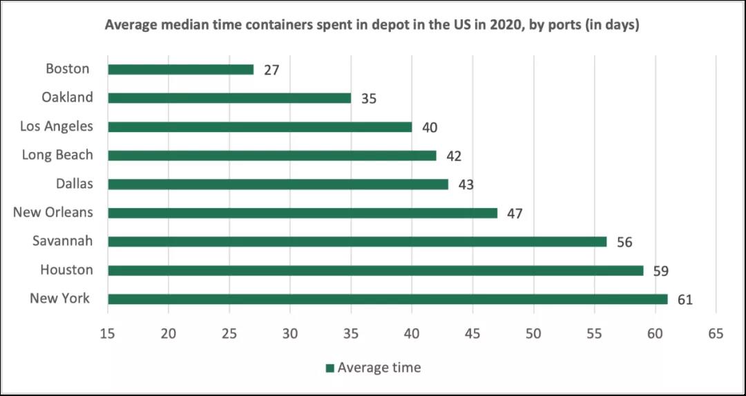 一只集裝箱平均在中國停留5天，在美國卻要50天？