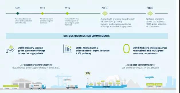馬士基加速脫碳進程，將所有業務的凈零排放目標提前十年完成