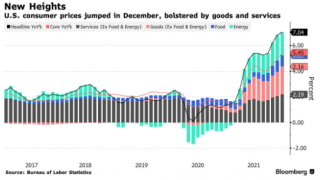 預警！美國2021年通脹率創39年最高！美聯儲3月開始加息？