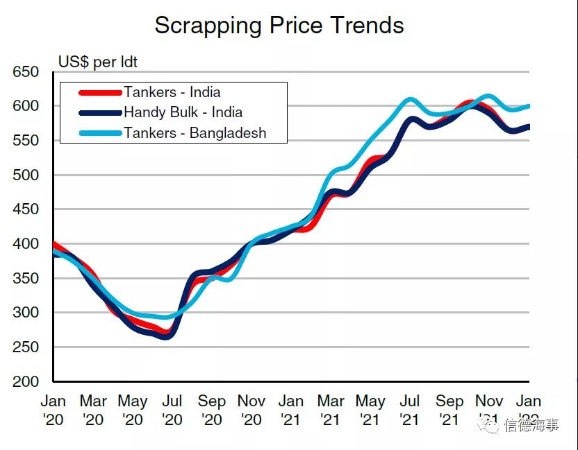2022年的拆船市場將怎樣？