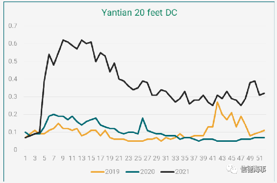 中國集裝箱短缺問題大幅緩解,但售價仍處于高位