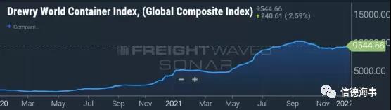 【通觀航運市場】油輪、散貨船、LNG比慘，集運市場獨自狂歡