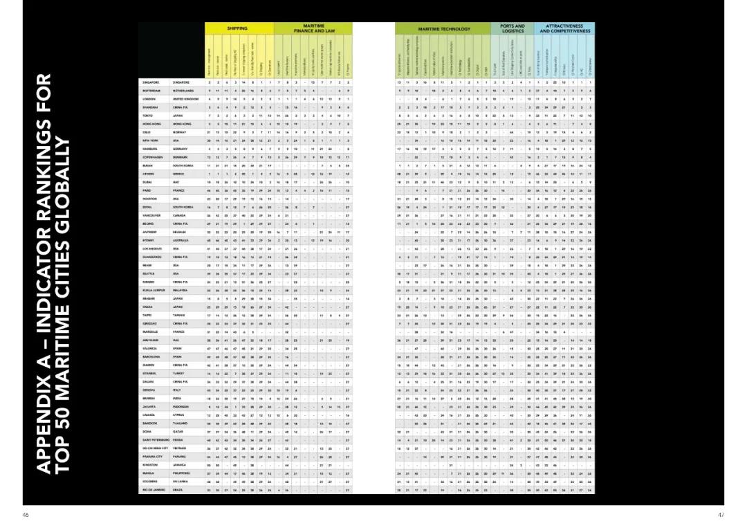 誰是全球第一大海運城市？ 