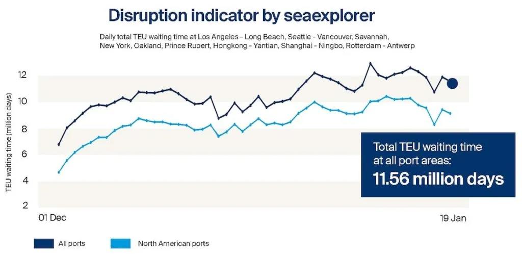 德迅發布新港口績效指數，全球80%港口擁堵集中在北美！2022年擁堵繼續