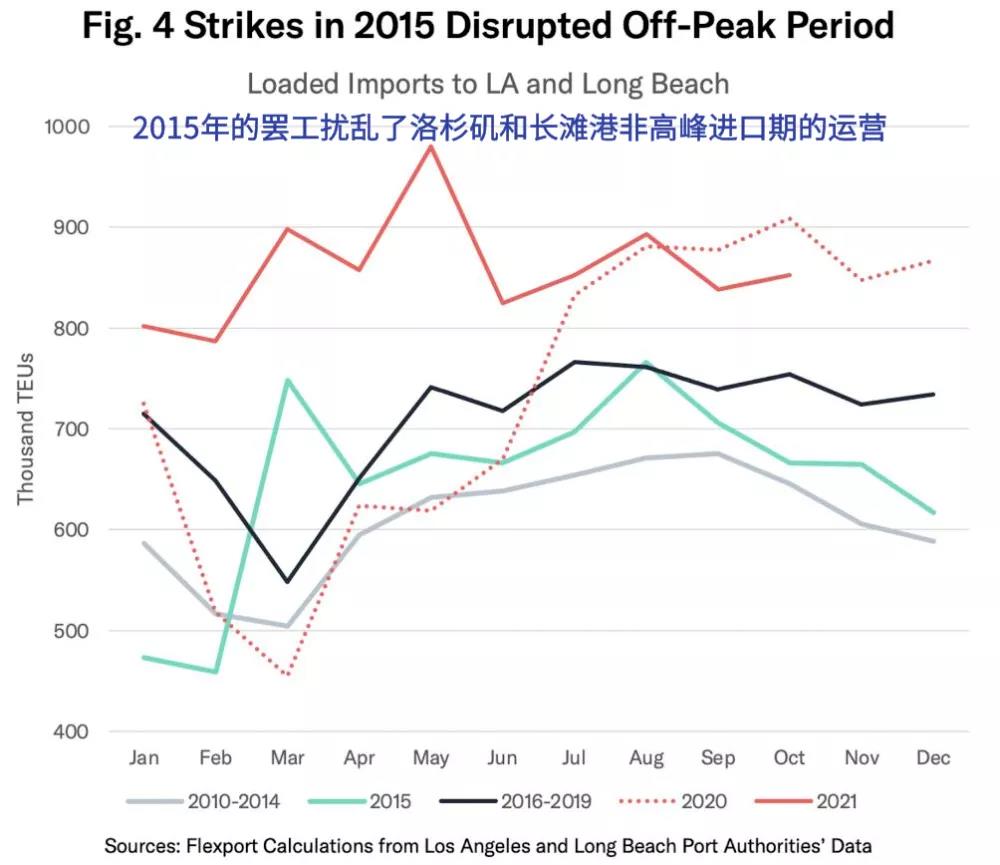 慌了！今年海運費恐漲破天際！美西碼頭罷工危機升高，船期可靠性恢復至少8個月