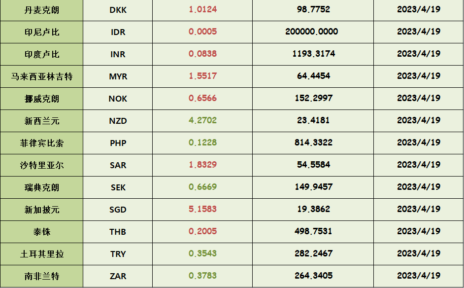 匯率更新！海關(guān)總署公布5月最新匯率！