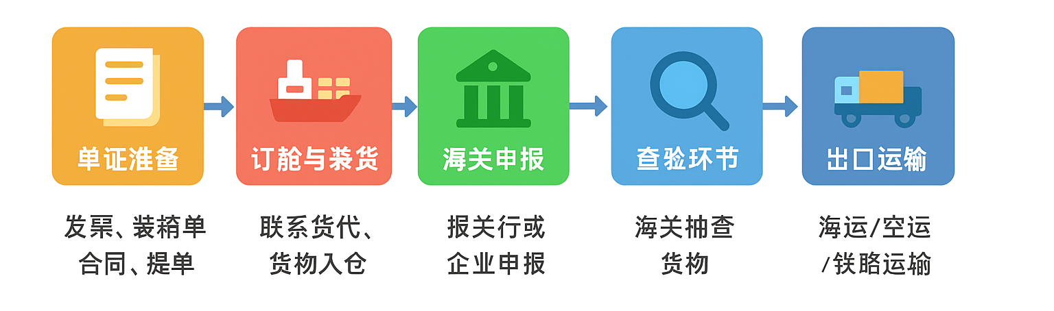 出口報關(guān)流程圖